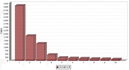 10月制动系统零部件分国别进口金额排行