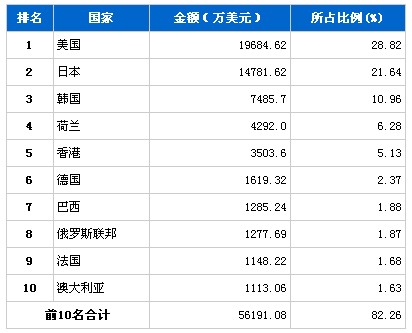 10月汽车电子电器产品分国别出口金额排行