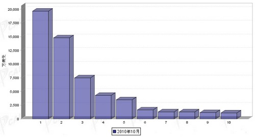 10月汽车电子电器产品分国别出口金额排行