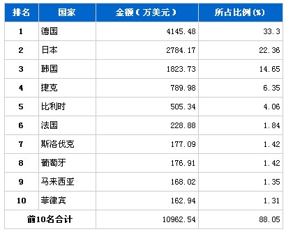 10月汽车电子电器产品分国别进口金额排行