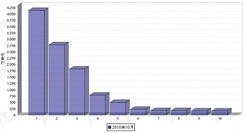 10月汽车电子电器产品分国别进口金额排行