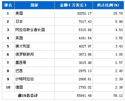 10月行使系统零部件分国别出口金额排行