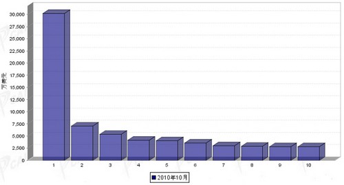 10月行使系统零部件分国别出口金额排行