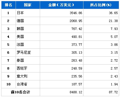 10月行使系统零部件分国别进口金额排行