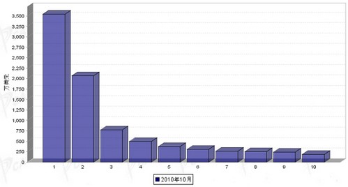 10月行使系统零部件分国别进口金额排行