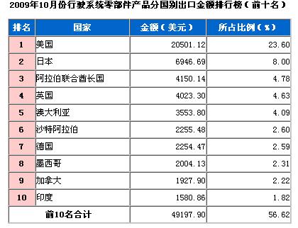 10月行驶系统零部件产品分国别出口金额排行榜