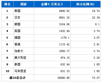 10月车身及其附件分国别出口金额排行
