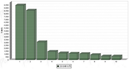 10月车身及其附件分国别出口金额排行