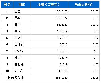 10月车身及其附件分国别进口金额排行