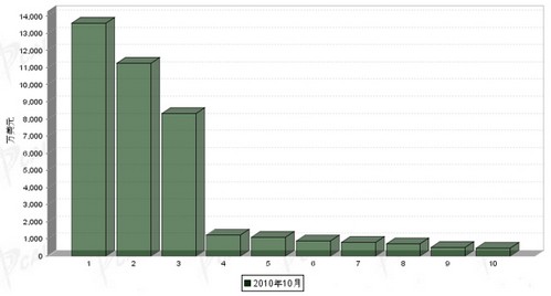 10月车身及其附件分国别进口金额排行