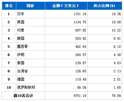 10月转向系统零部件分国别出口金额排行