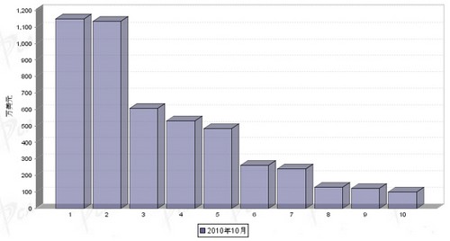 10月转向系统零部件分国别出口金额排行