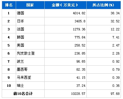 10月转向系统零部件分国别进口金额排行