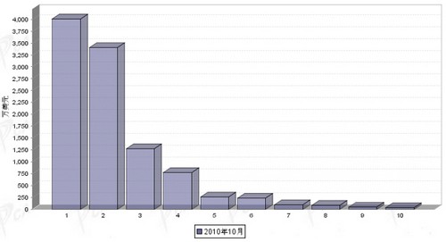 10月转向系统零部件分国别进口金额排行