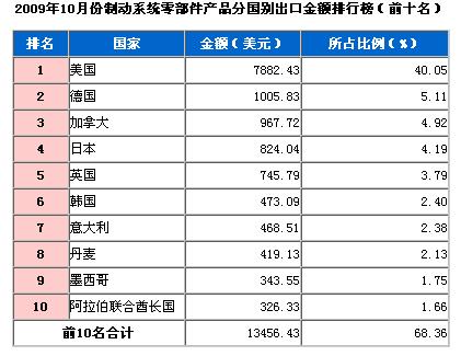 10月制动系统零部件产品分国别出口排行榜