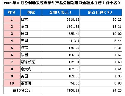 10月制动系统零部件产品分国别进口排行榜