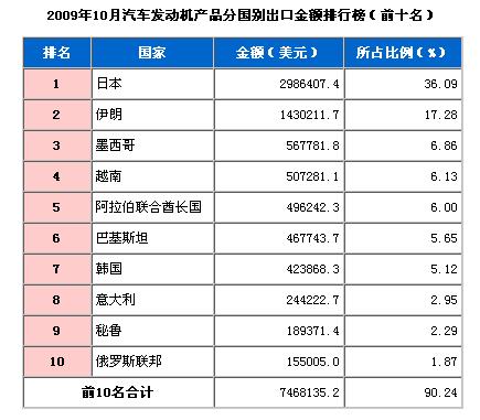 10月汽车发动机产品分国别出口金额排行榜