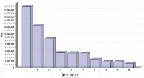 10月汽车发动机产品分国别出口金额排行