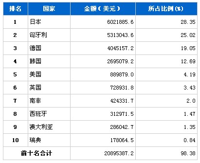 10月汽车发动机产品分国别进口金额排行