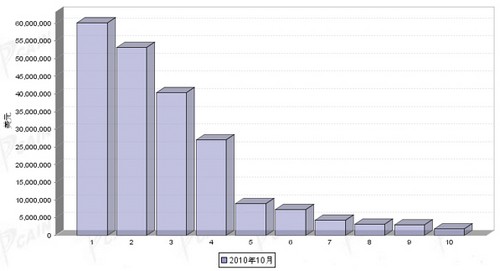 10月汽车发动机产品分国别进口金额排行