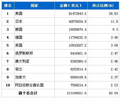 10月汽车零部件产品分国别出口金额排行