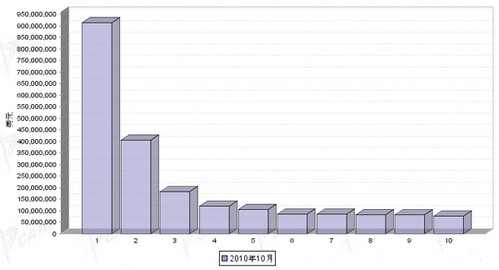10月汽车零部件产品分国别出口金额排行