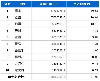 10月汽车零部件产品分国别进口金额排行