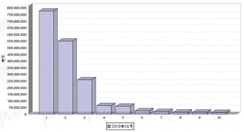 10月汽车零部件产品分国别进口金额排行
