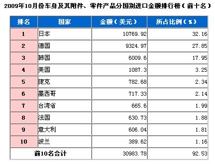 10月车身及附件、零件产品分国别进口金额排行榜