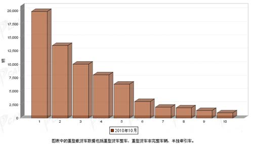 2010年10月 重型载货车 销量前十