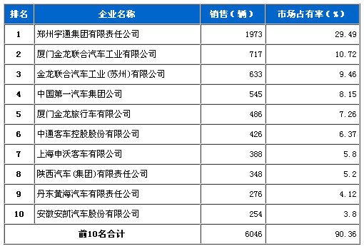 11月 大型客车 企业销量 前十