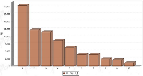 12月份 重型载货车 企业 排行