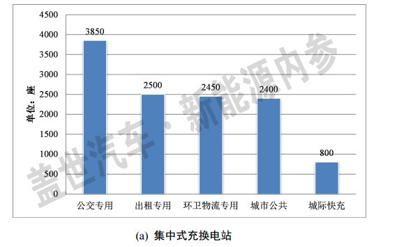 发改委：2020年国内充换电站需求达到11987座