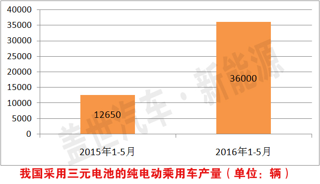 三元动力电池有10倍成长空间 受新能源汽车宠爱