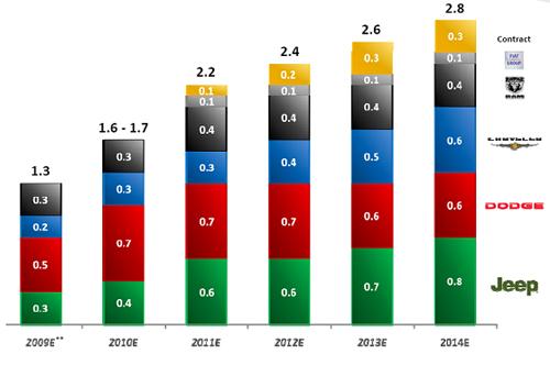 克莱斯勒2010年分市场和品牌销量结构分析