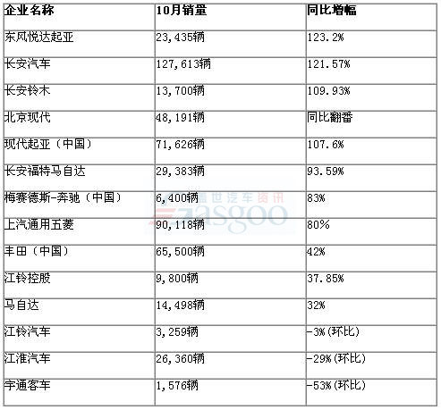 2009年10月份国内部分车企销量一览