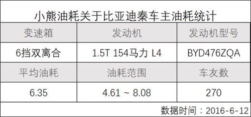 紧凑级插混市场分析：比亚迪秦缘何被荣威e550逼宫？