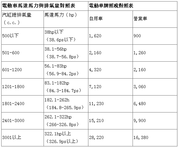 台湾将对电动车根据马达马力与排气量征税