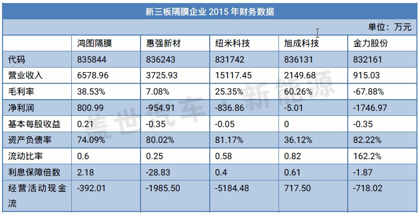 从新三板市场看锂电隔膜企业的生态