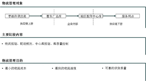 汽车企业售后服务PK－丰田之道