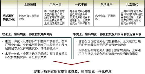 汽车企业售后服务PK－丰田之道