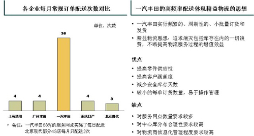 汽车企业售后服务PK－丰田之道