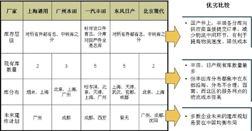 汽车企业售后服务PK－丰田之道
