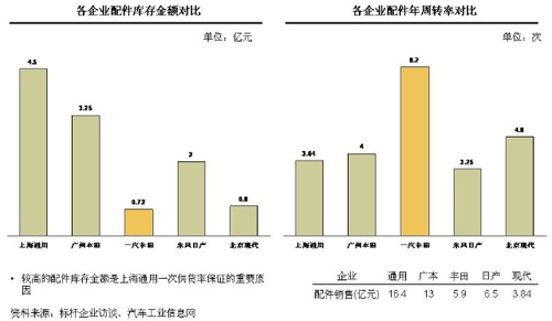 汽车企业售后服务PK－丰田之道