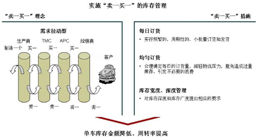 汽车企业售后服务PK－丰田之道