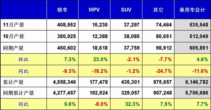 乘用车 销量 产量