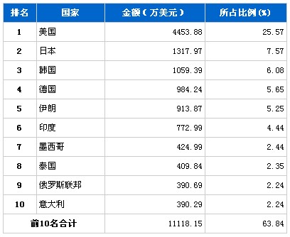 11月传动系统零部件分国别出口金额排行