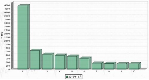11月传动系统零部件分国别出口金额排行