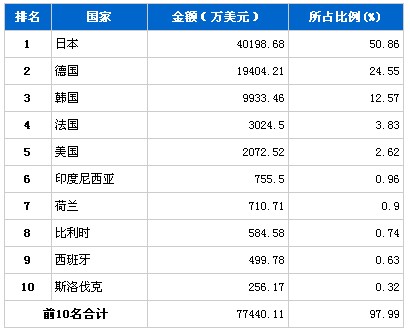 11月传动系统零部件分国别进口金额排行