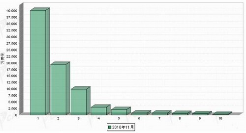11月传动系统零部件分国别进口金额排行